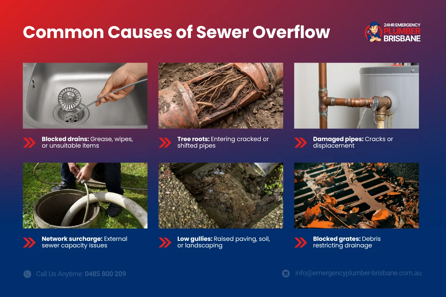 Common causes of sewer overflow at an overflow relief gully – blocked drains, tree roots, damaged pipes, network surcharge, low gullies and blocked grates