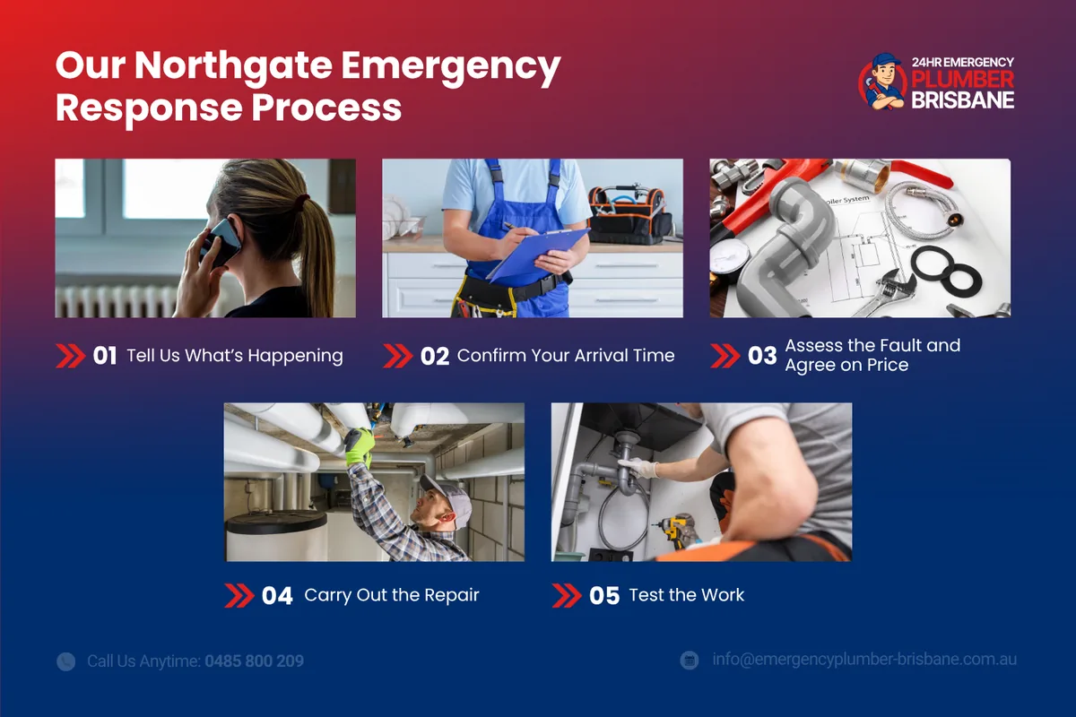 Our Northgate emergency response process: tell us what is happening, confirm your arrival time, assess the fault and agree on price, carry out the repair, test the work